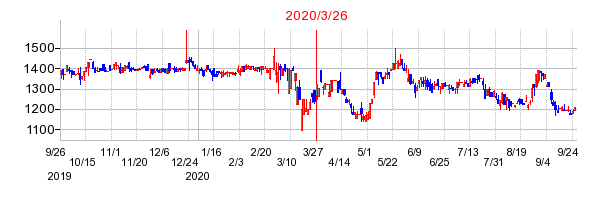 2020年3月26日 10:00前後のの株価チャート